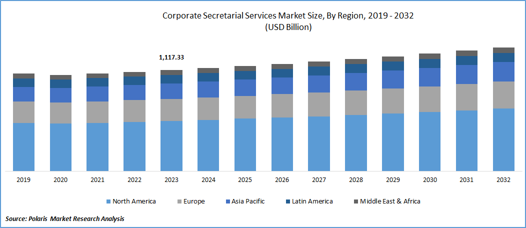 Corporate Secretarial Services Market Size